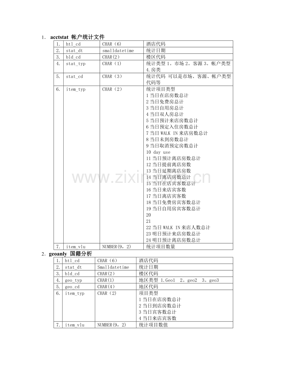 中软酒店管理系统CSHIS操作手册-数据结构-数据字典.doc_第1页