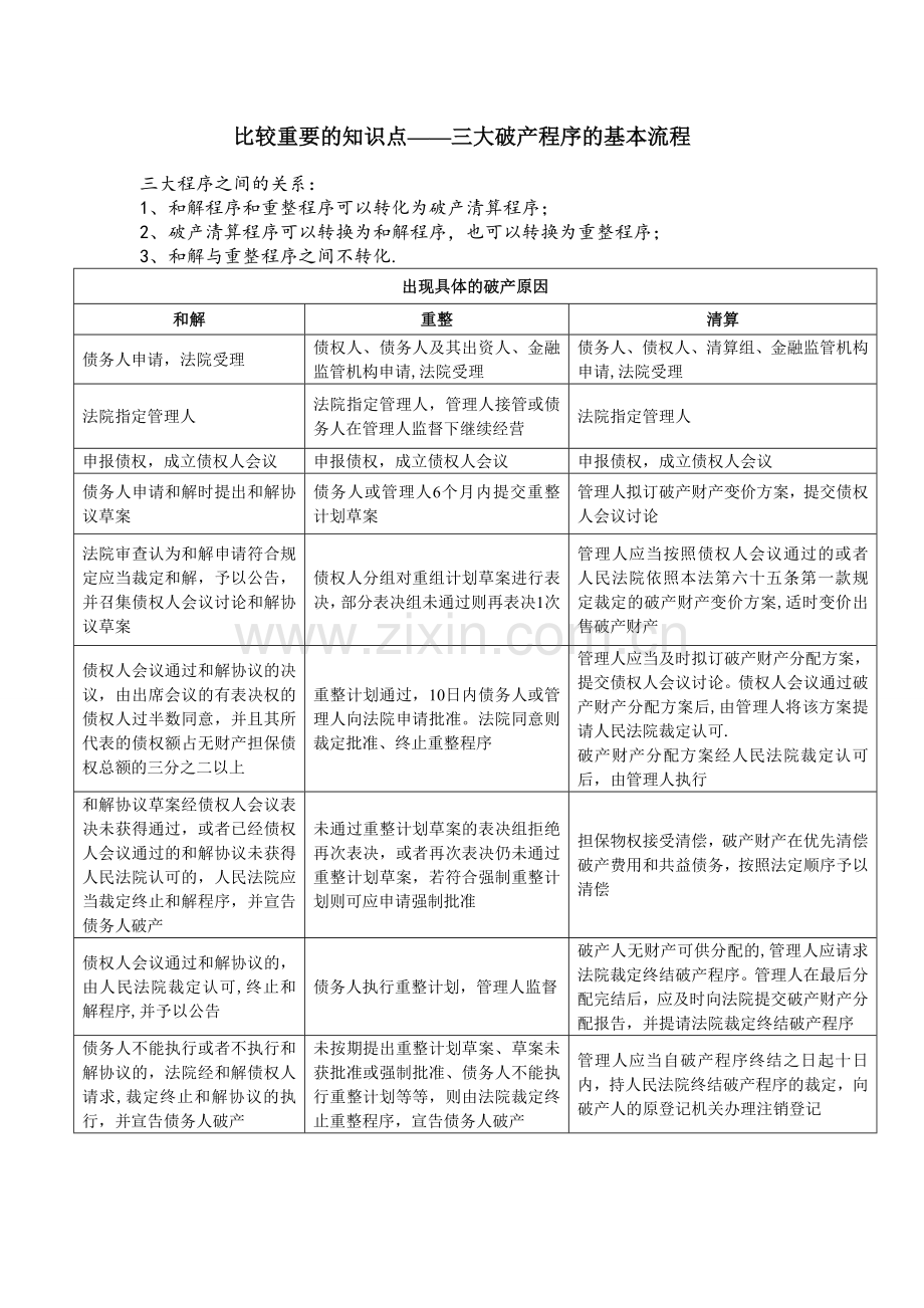 破产法三大基本程序流程比较图表.doc_第1页