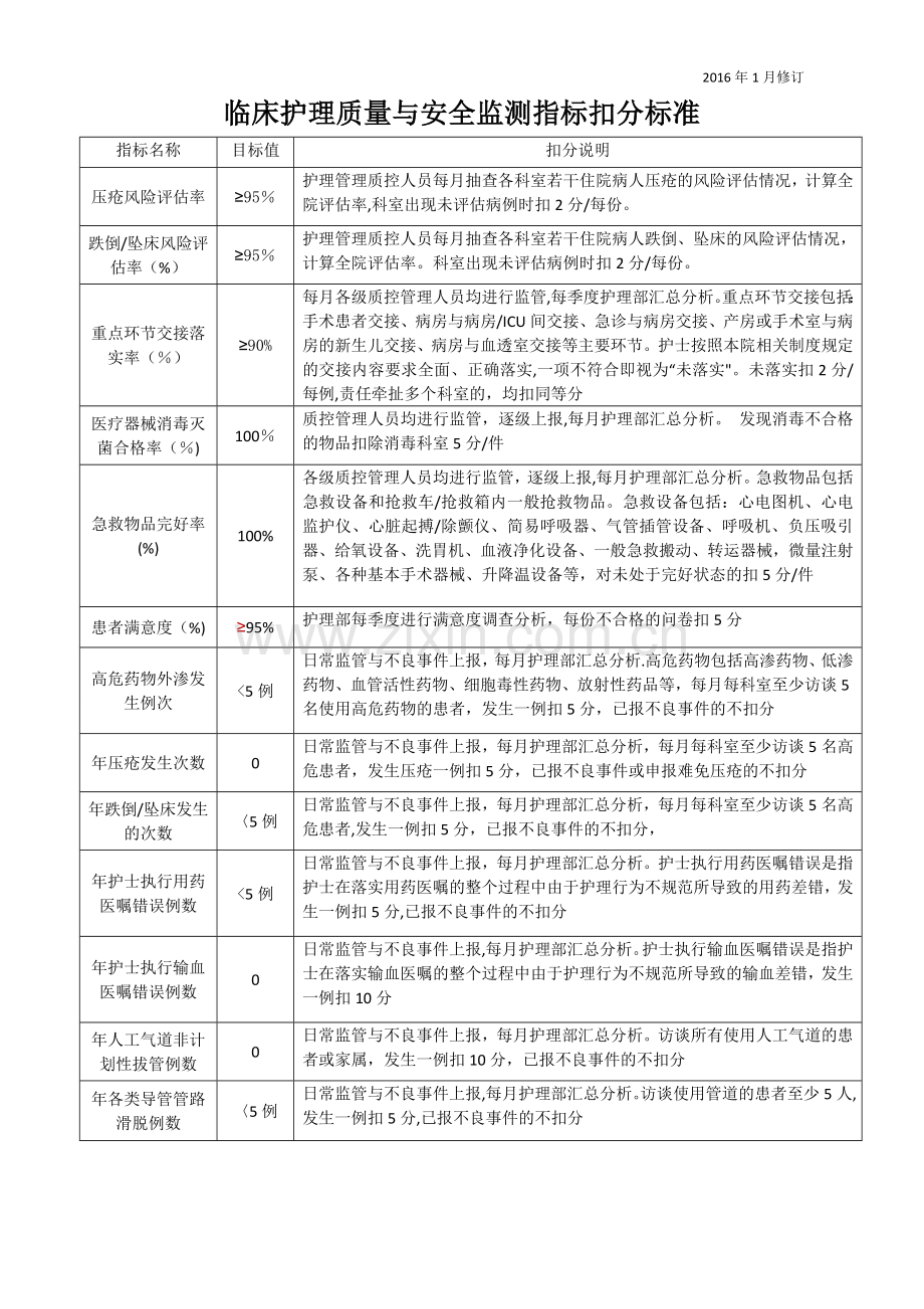 护理质量与安全监测指标评价.doc_第1页