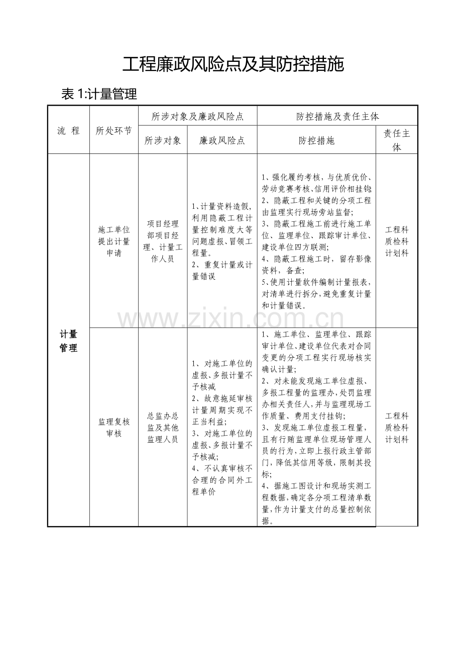 工程廉政风险点及其防控措施表.doc_第1页