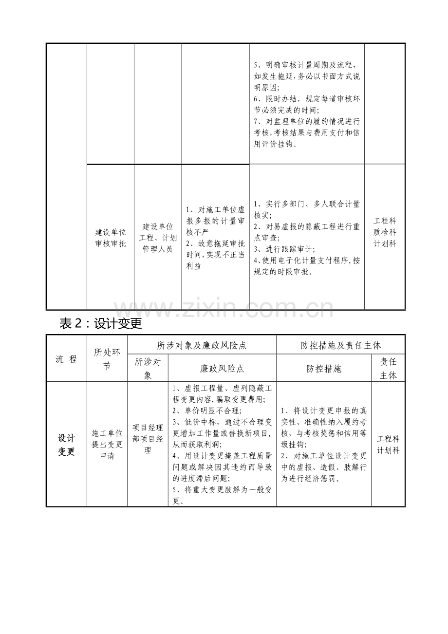 工程廉政风险点及其防控措施表.doc_第2页