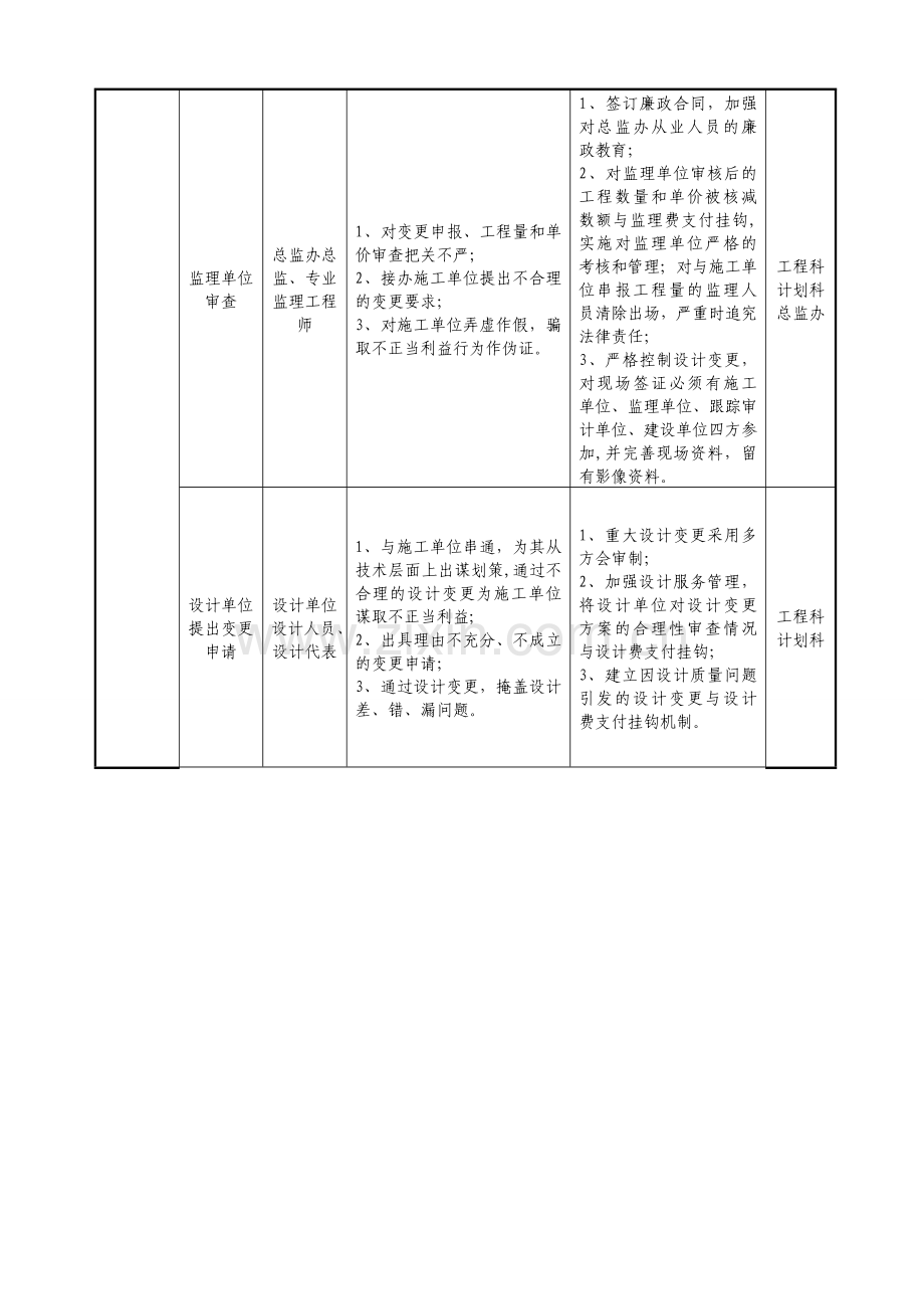 工程廉政风险点及其防控措施表.doc_第3页