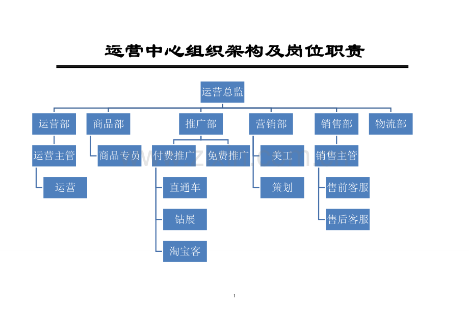 电子商务运营部企业组织结构及岗位职责-(2).docx_第1页