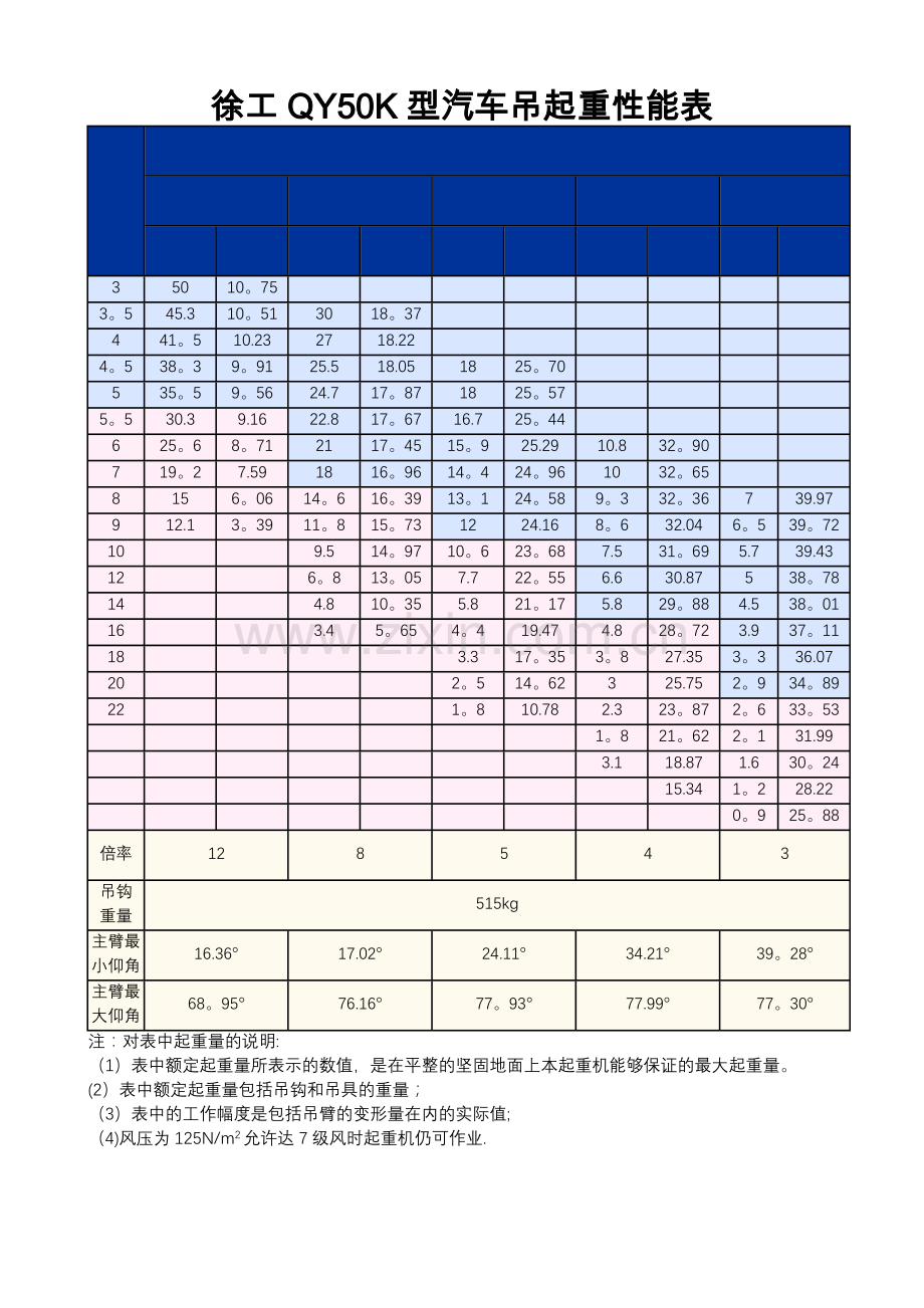 徐工QY50K型汽车吊起重性能表.doc_第1页