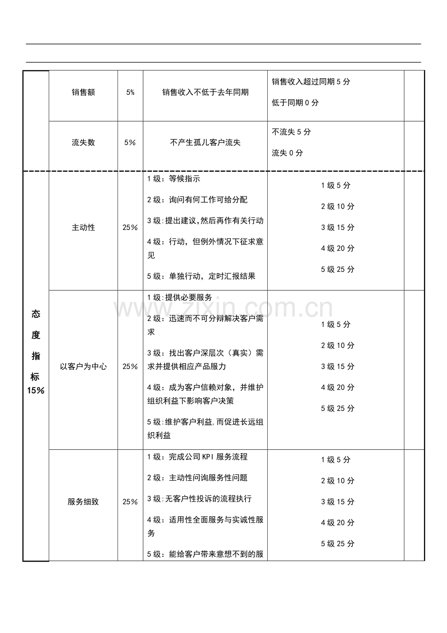 客服部经理绩效考核表.docx_第2页