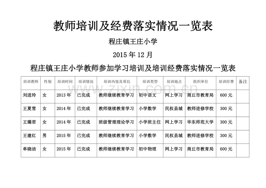 教师培训及经费落实情况一览表.doc_第1页