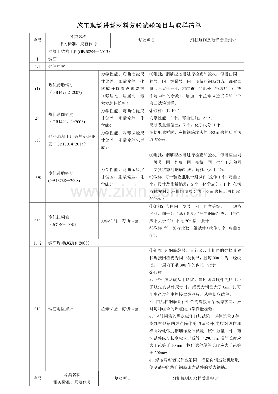 施工现场进场材料复验试验项目与取样清单.doc_第1页