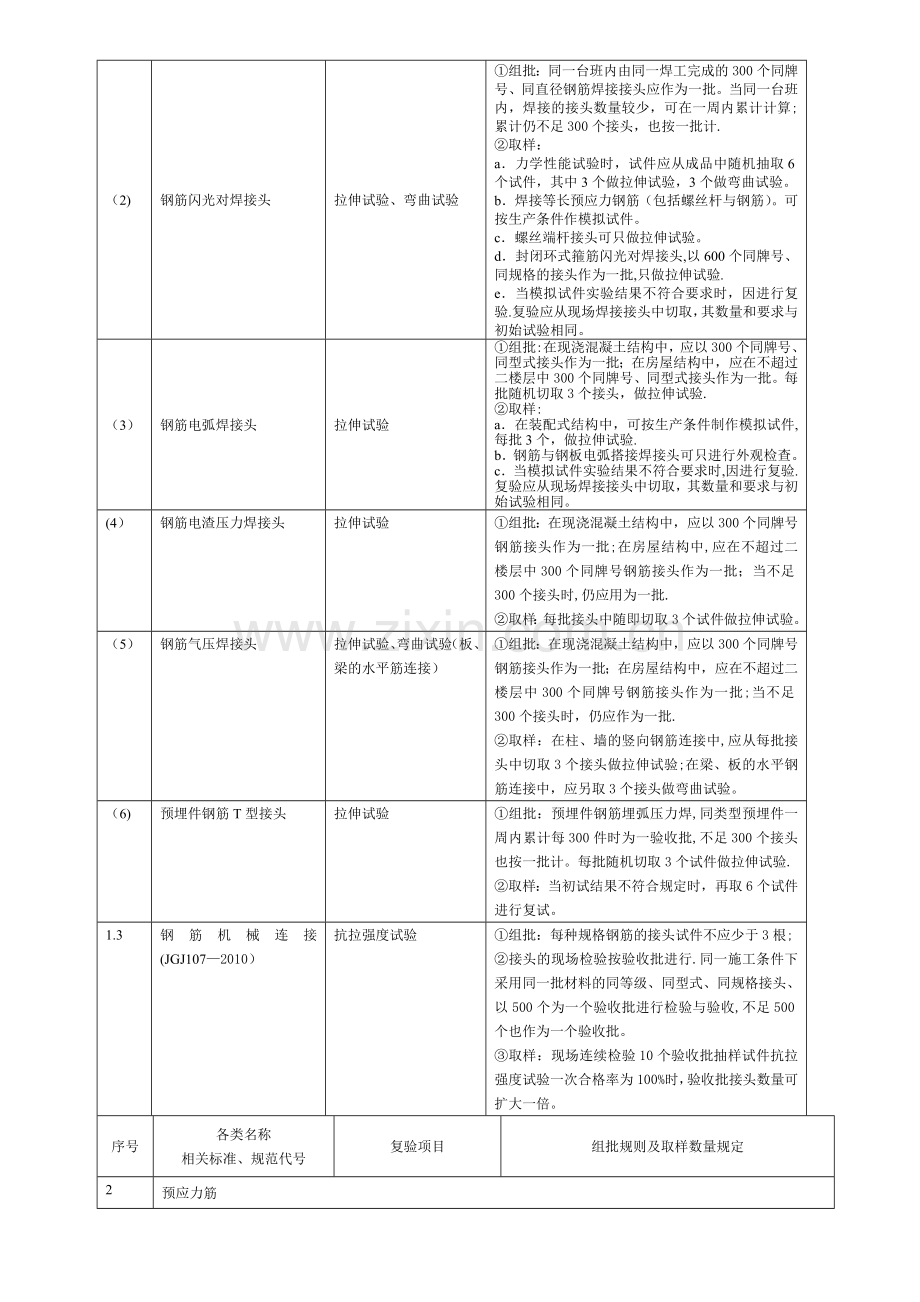 施工现场进场材料复验试验项目与取样清单.doc_第2页