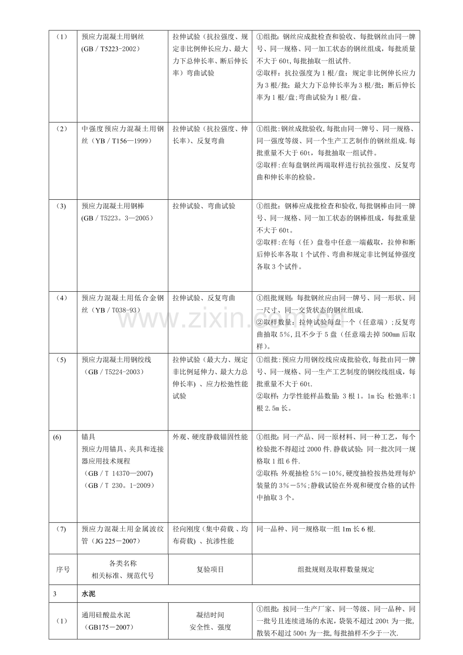 施工现场进场材料复验试验项目与取样清单.doc_第3页