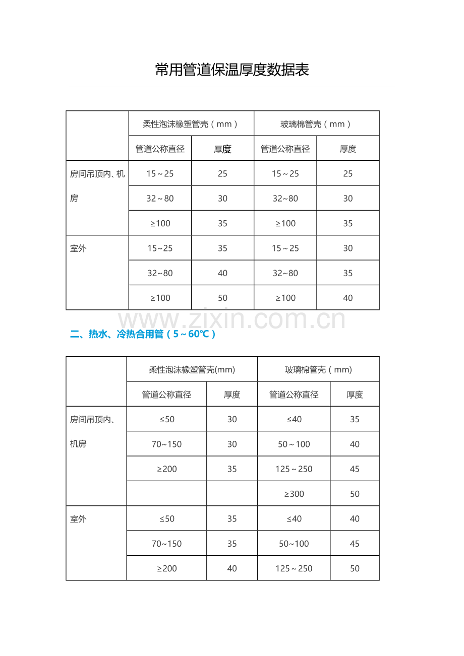 常用管道保温厚度数据表.doc_第1页