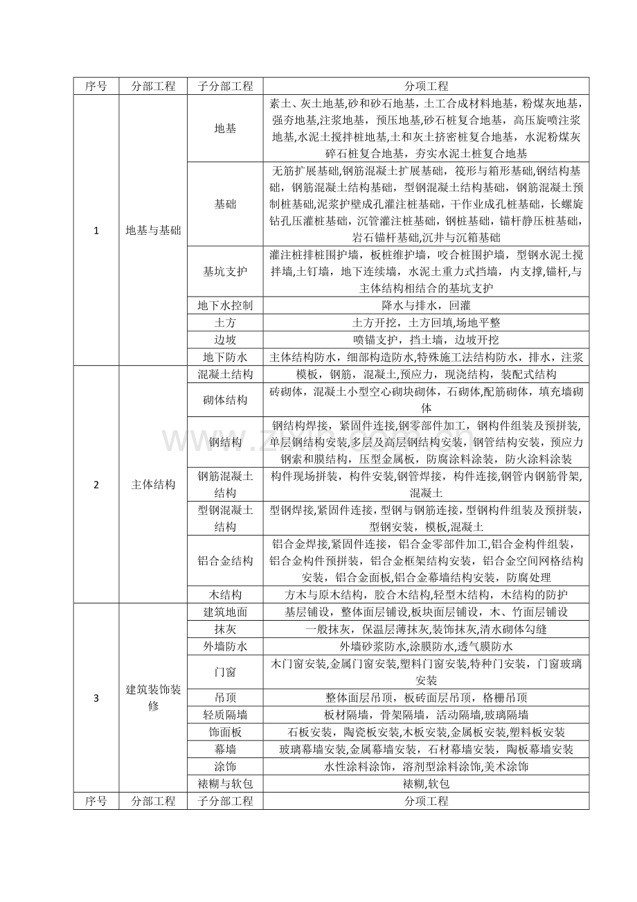 房建分部分项工程划分.doc_第1页