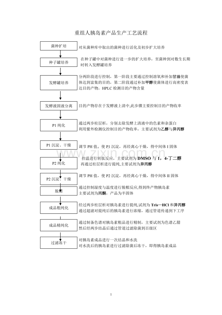 胰岛素工艺流程说明.doc_第1页