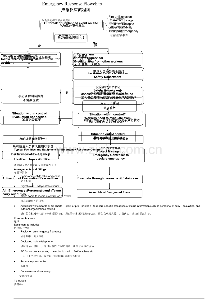 应急响应计划(中英文)--Emergency-Response-Plan.doc_第3页