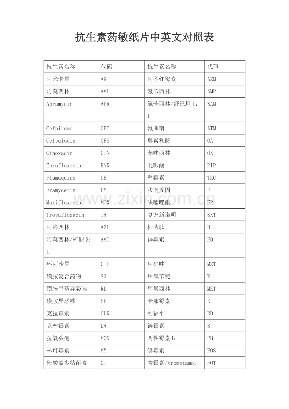 抗生素药敏纸片中英文对照表.doc_第1页