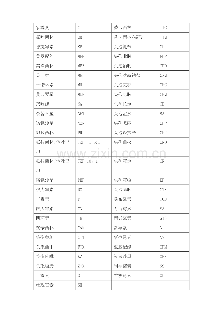 抗生素药敏纸片中英文对照表.doc_第2页