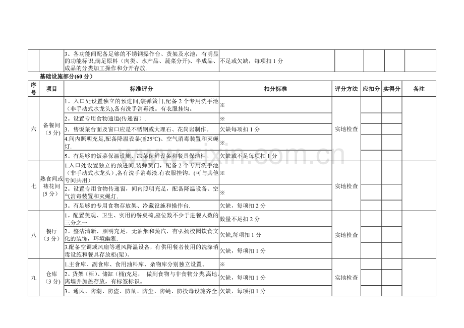 广东省高校优秀食堂标准化建设和食品卫生监督量化分级管理“A”级食堂复核评分标准.doc_第2页