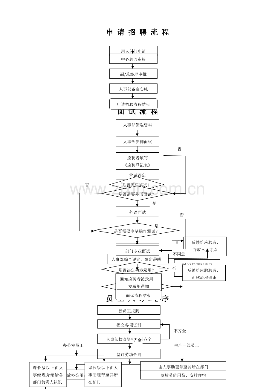 人事部作业流程图.doc_第1页