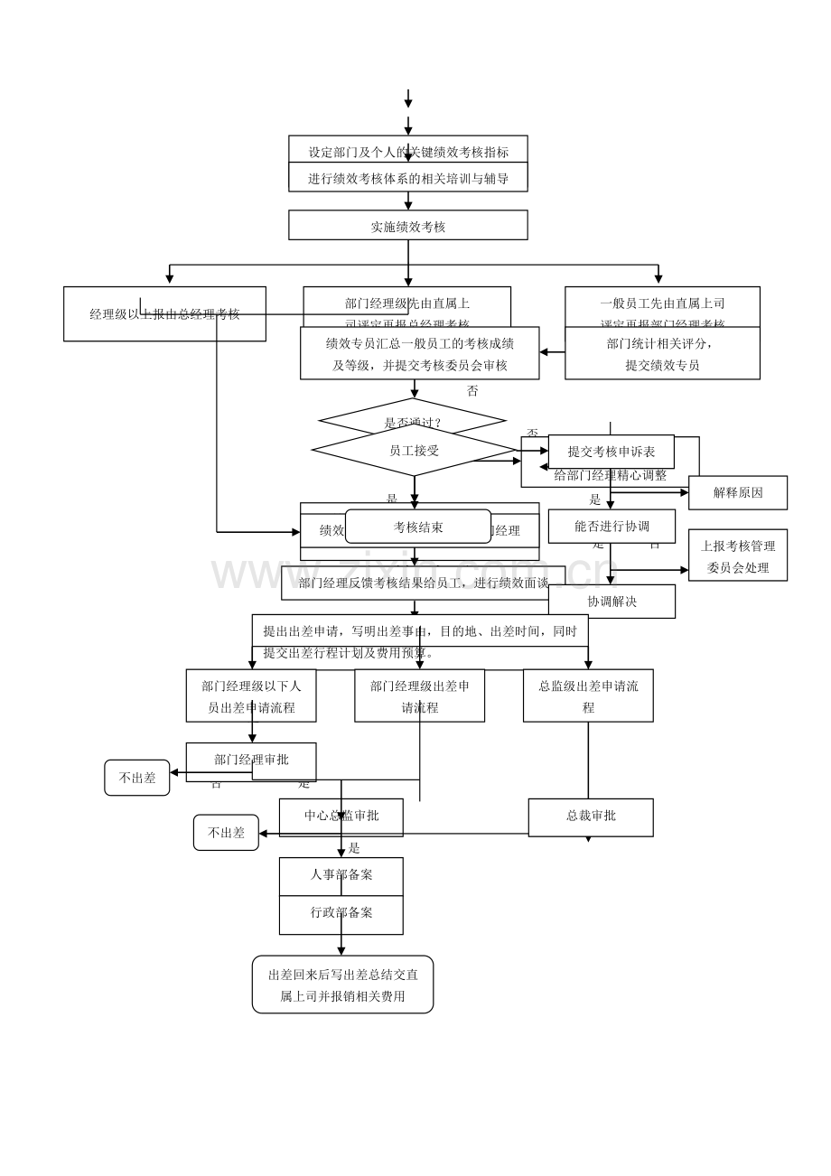 人事部作业流程图.doc_第3页