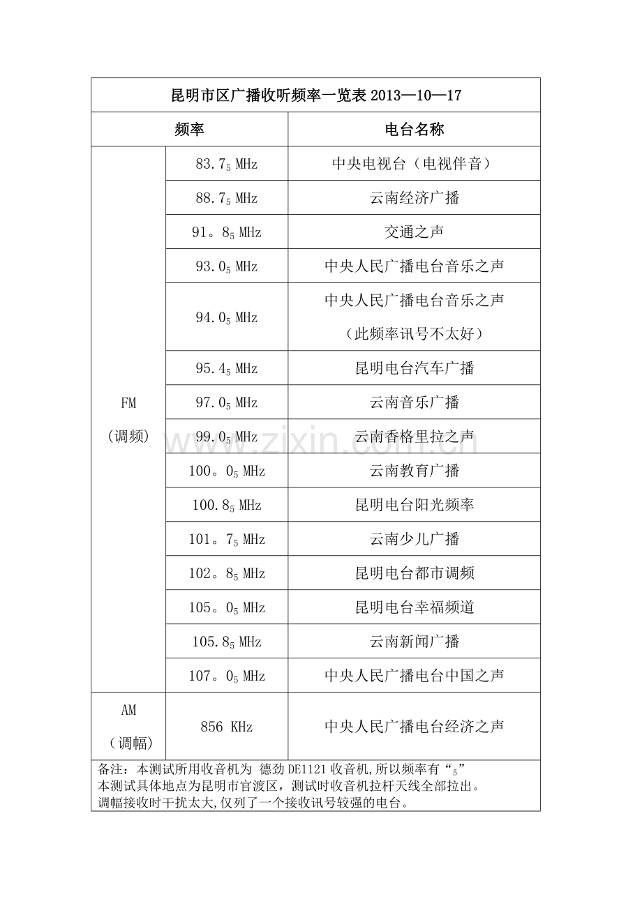 昆明市区广播收听频率一览表2013-10-17.doc_第1页