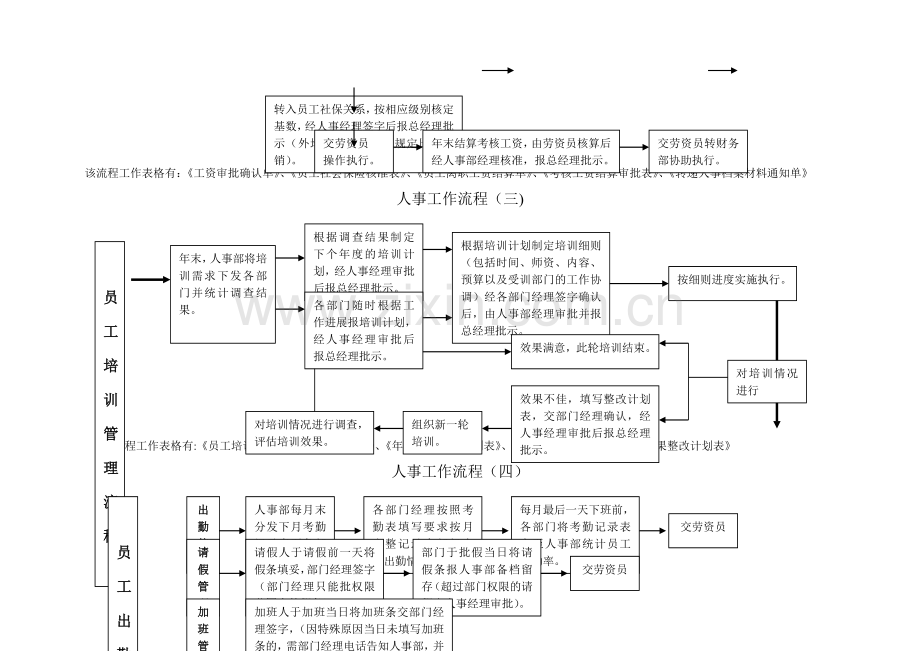 行政人事部工作流程-(2).doc_第2页