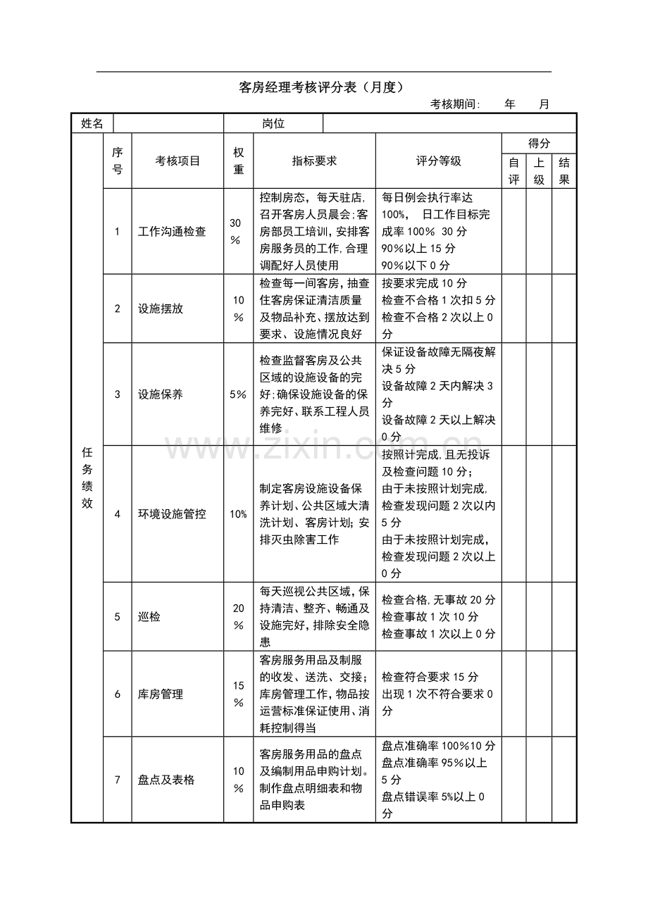 客房经理绩效考核表.doc_第1页