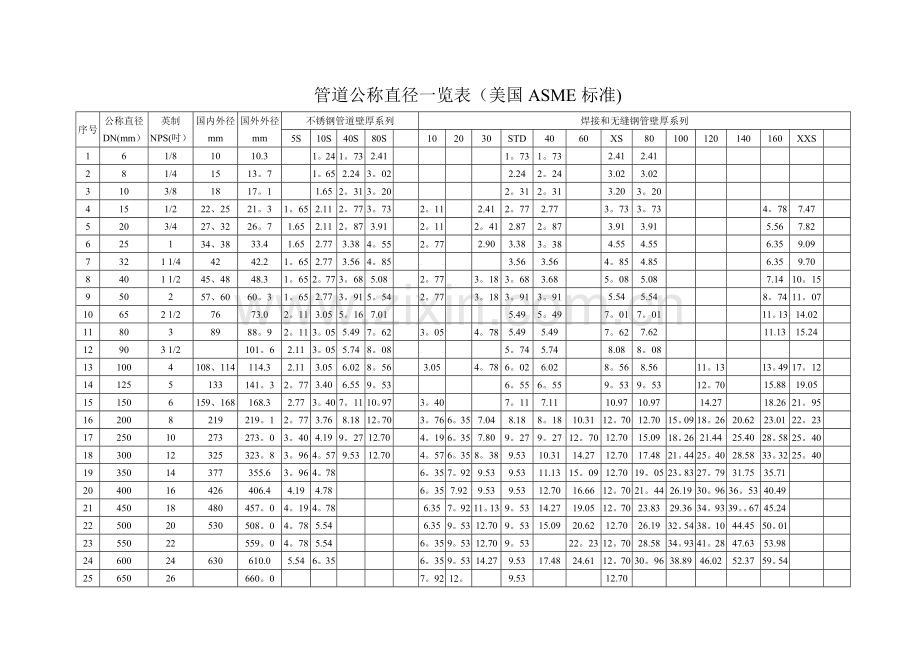 管道公称直径壁厚及压力对照表.doc_第1页