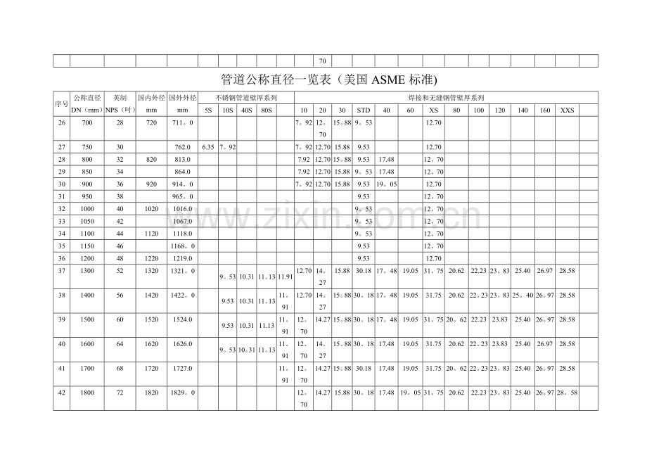 管道公称直径壁厚及压力对照表.doc_第2页