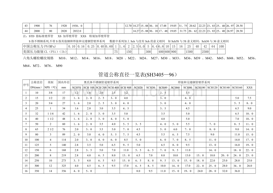 管道公称直径壁厚及压力对照表.doc_第3页