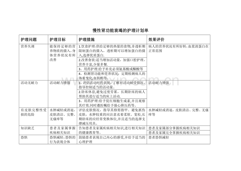 慢性肾功能衰竭的护理计划单.doc_第1页