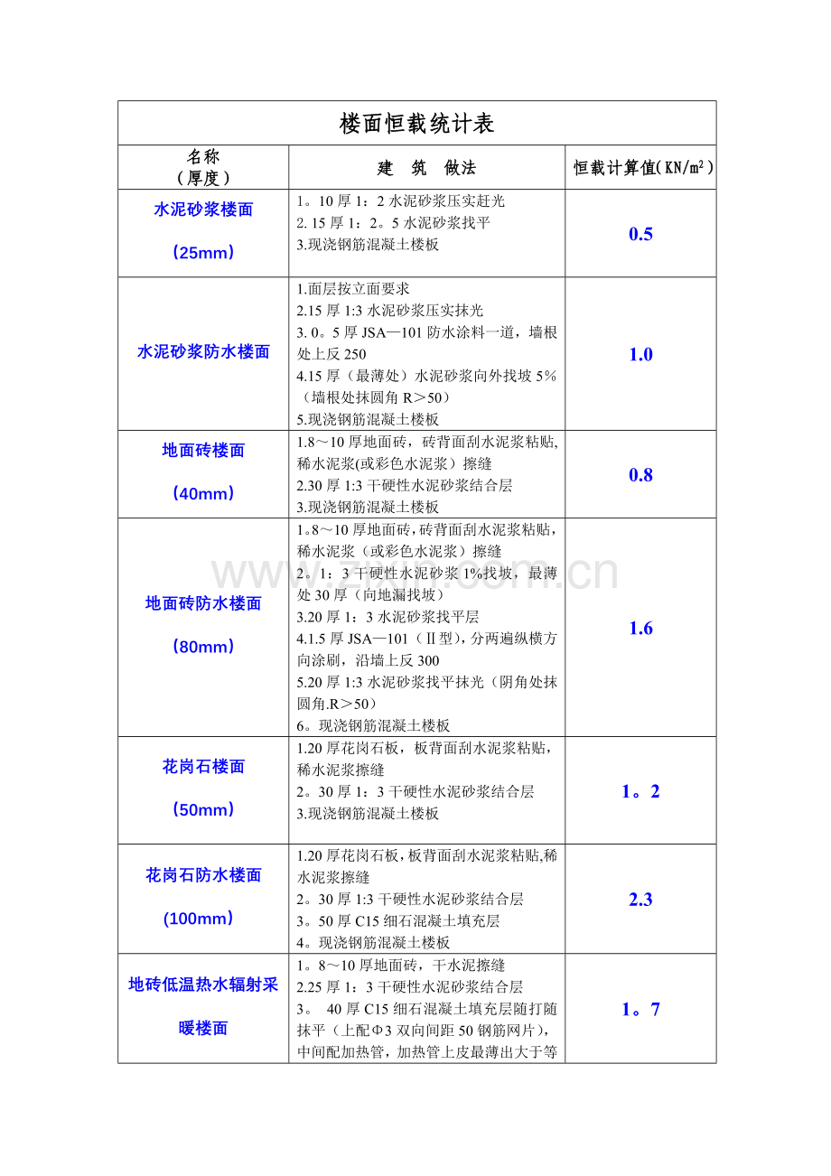 楼面恒载统计表.doc_第1页