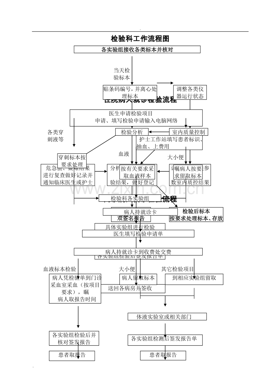 检验科各种流程图.doc_第1页