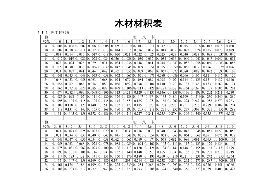 常用木材材积表.doc_第1页