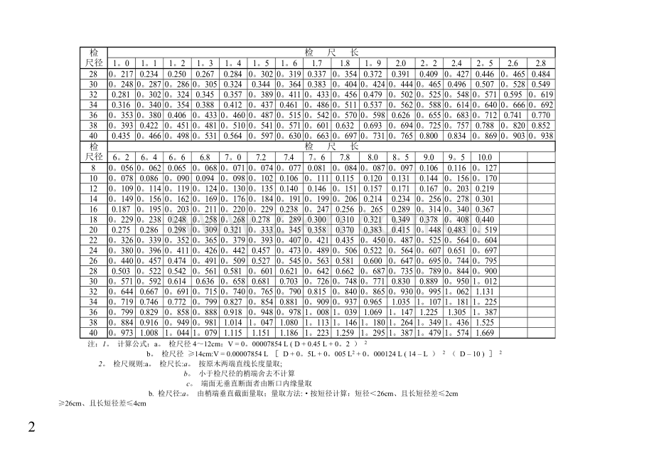 常用木材材积表.doc_第2页