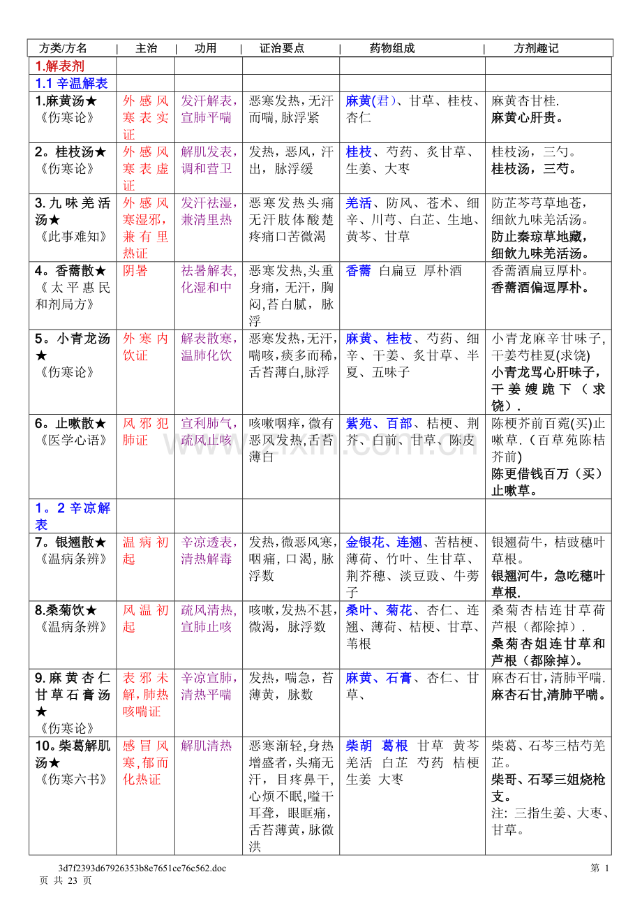 方剂学表格整理.doc_第1页