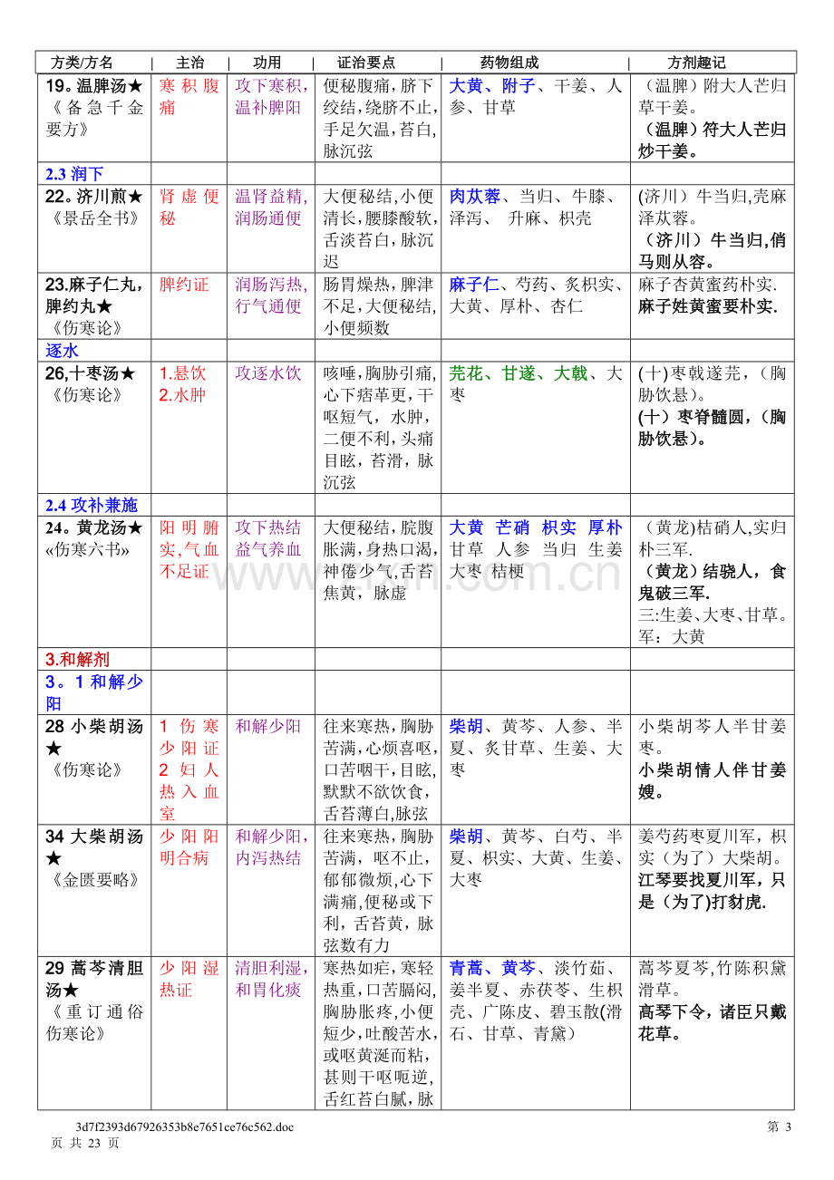 方剂学表格整理.doc_第3页