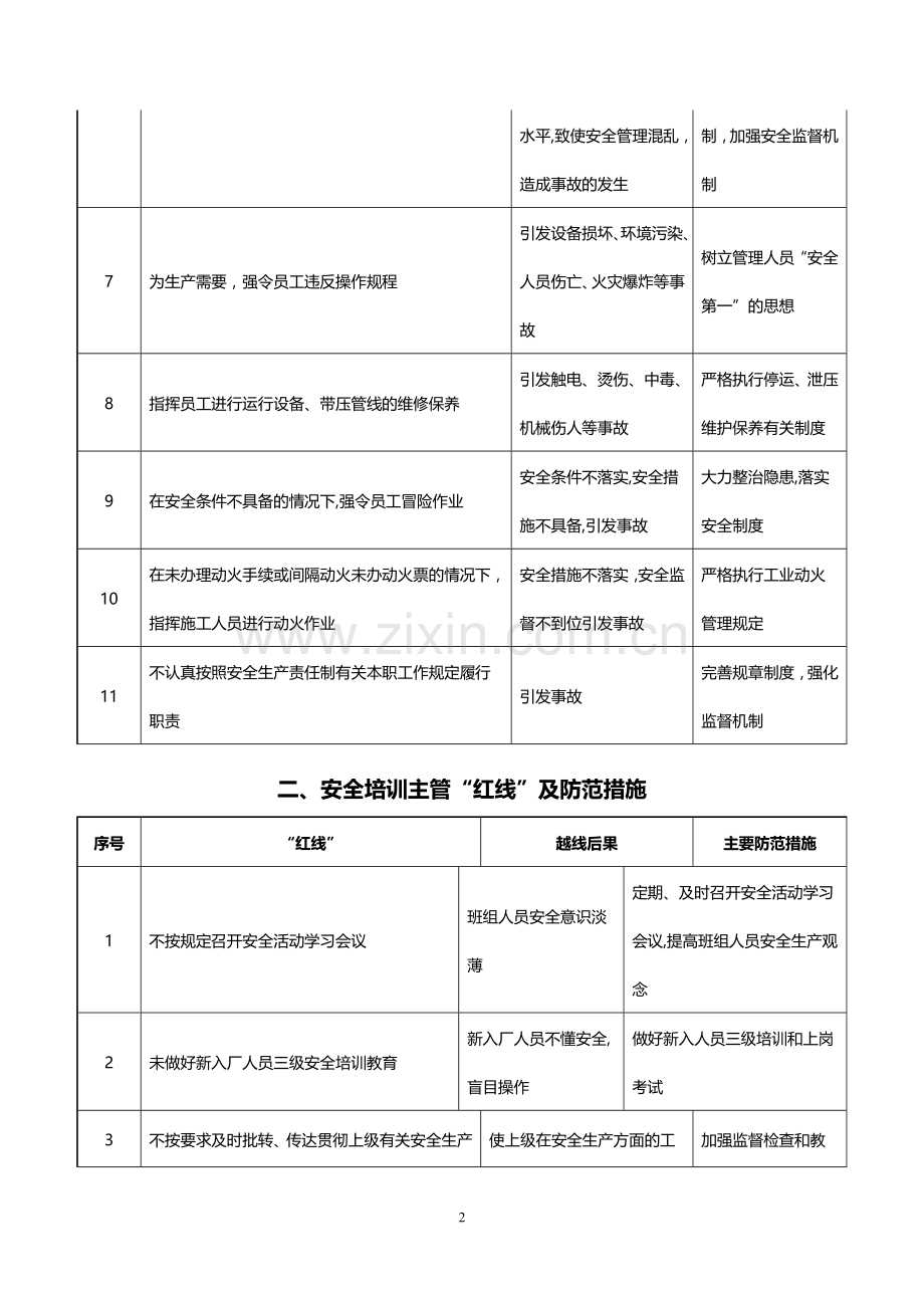 检修公司各岗位红线及预防措施.doc_第2页