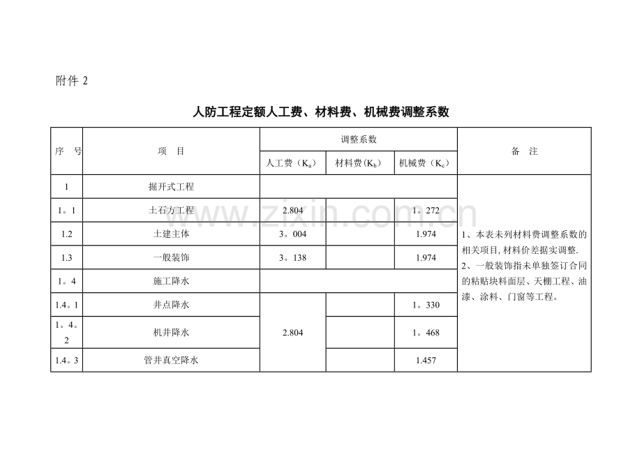 人防工程定额人工费.doc_第1页