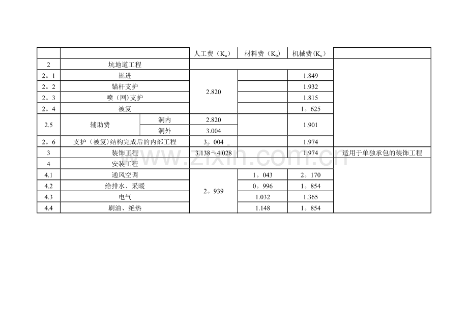 人防工程定额人工费.doc_第3页