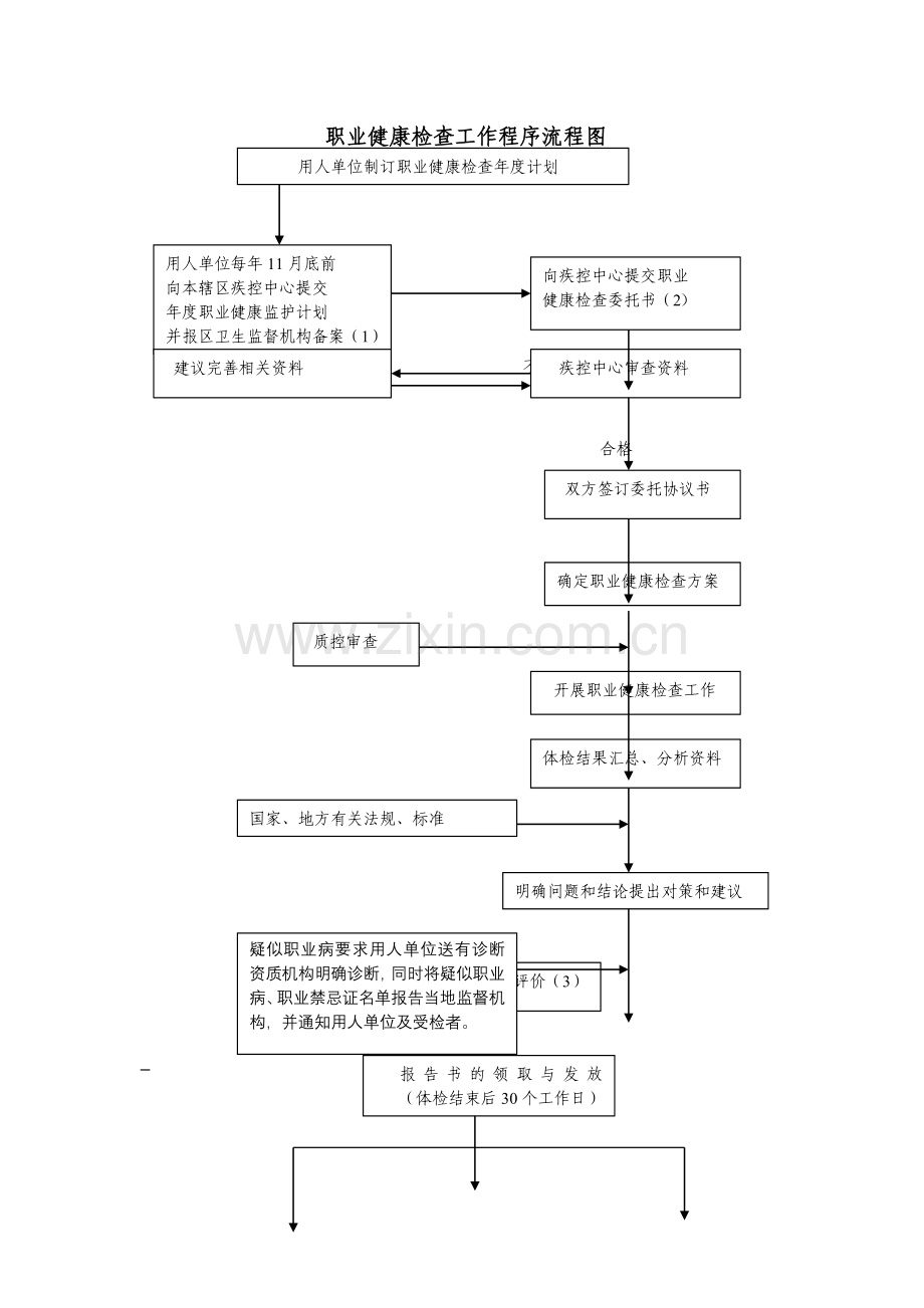 职业健康检查工作程序流程图.doc_第1页