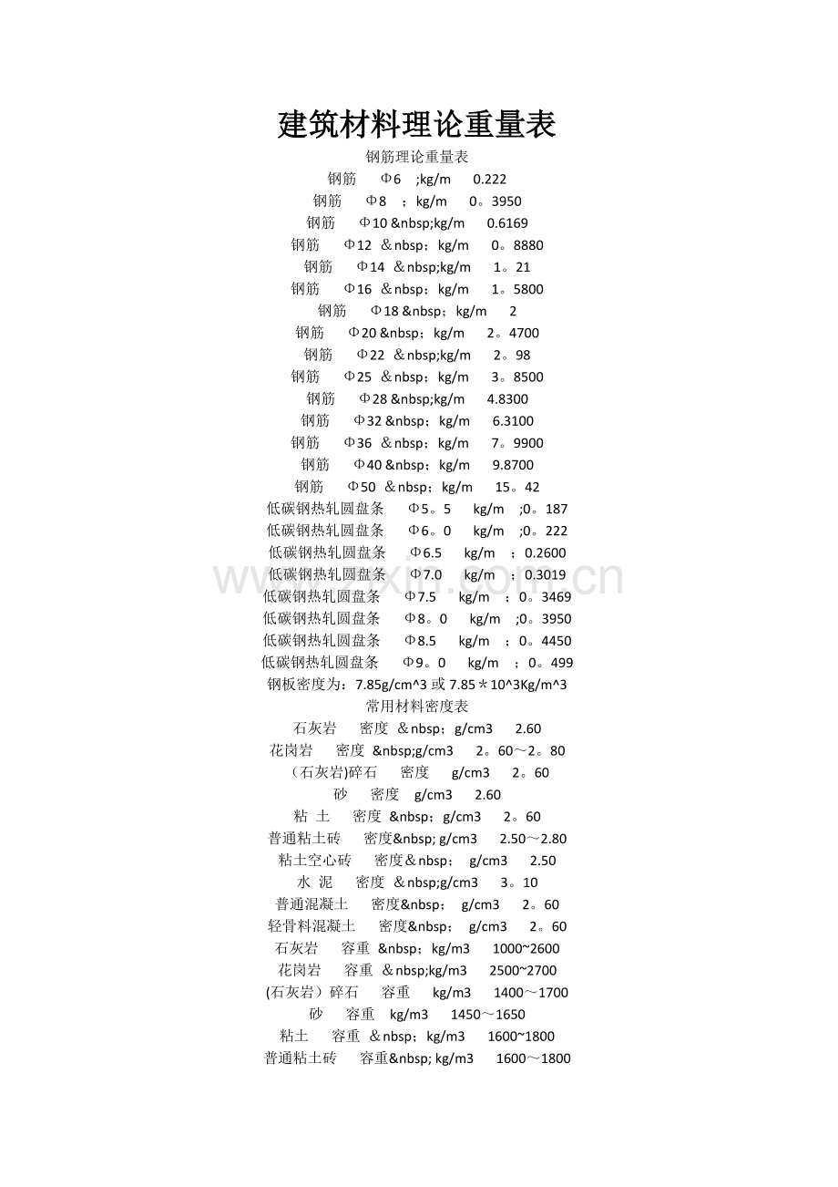 建筑材料理论重量表大全.doc_第1页