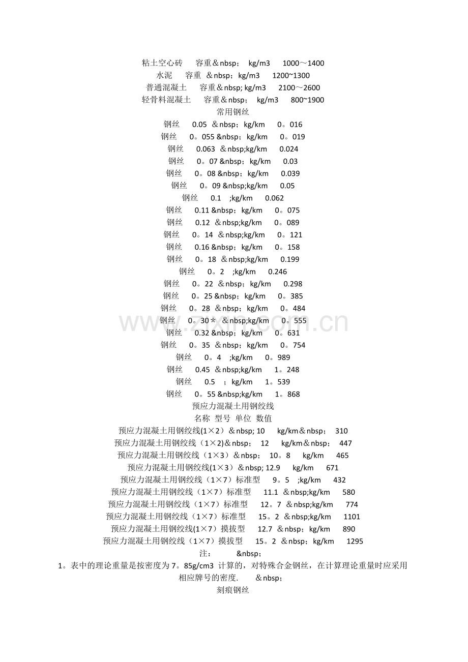 建筑材料理论重量表大全.doc_第2页