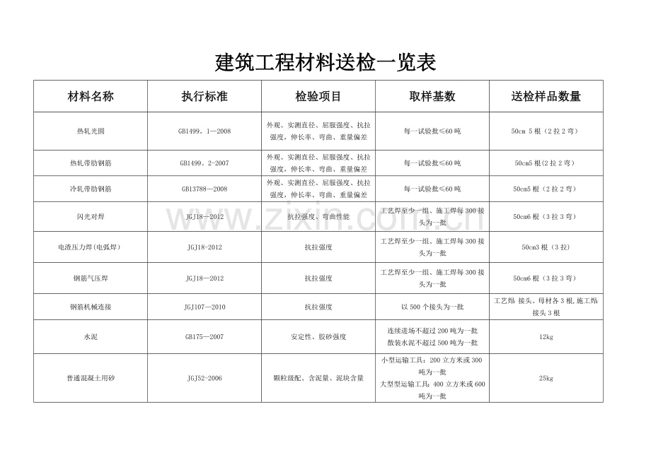 建筑工程材料送检一览表.doc_第1页