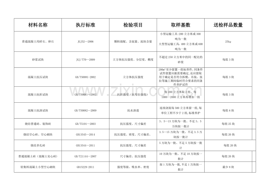 建筑工程材料送检一览表.doc_第2页