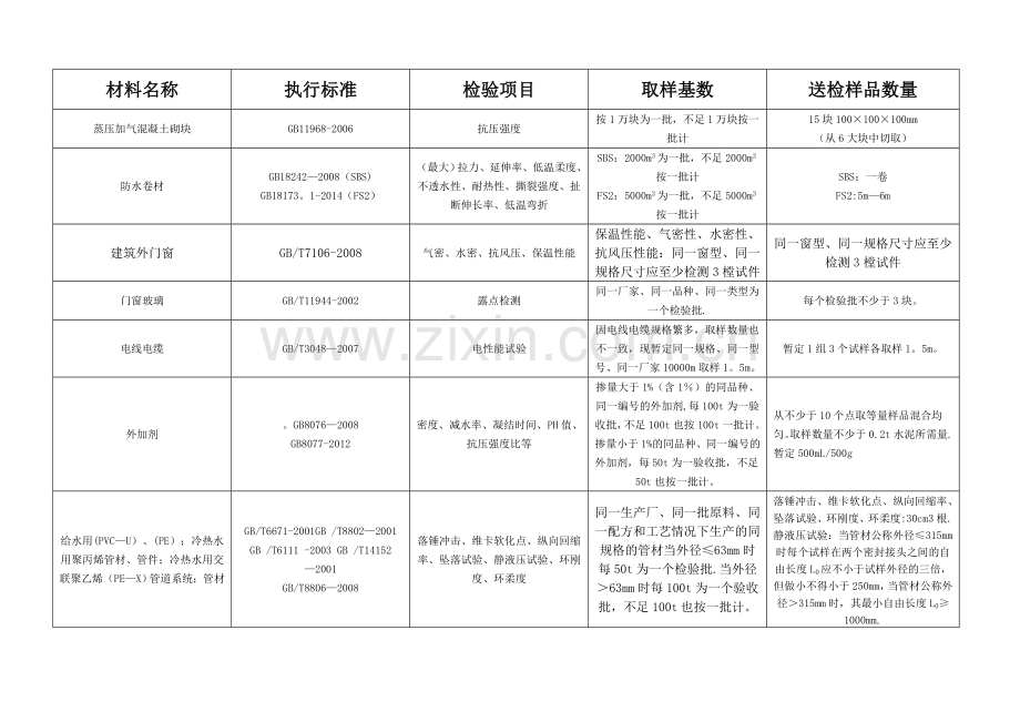 建筑工程材料送检一览表.doc_第3页