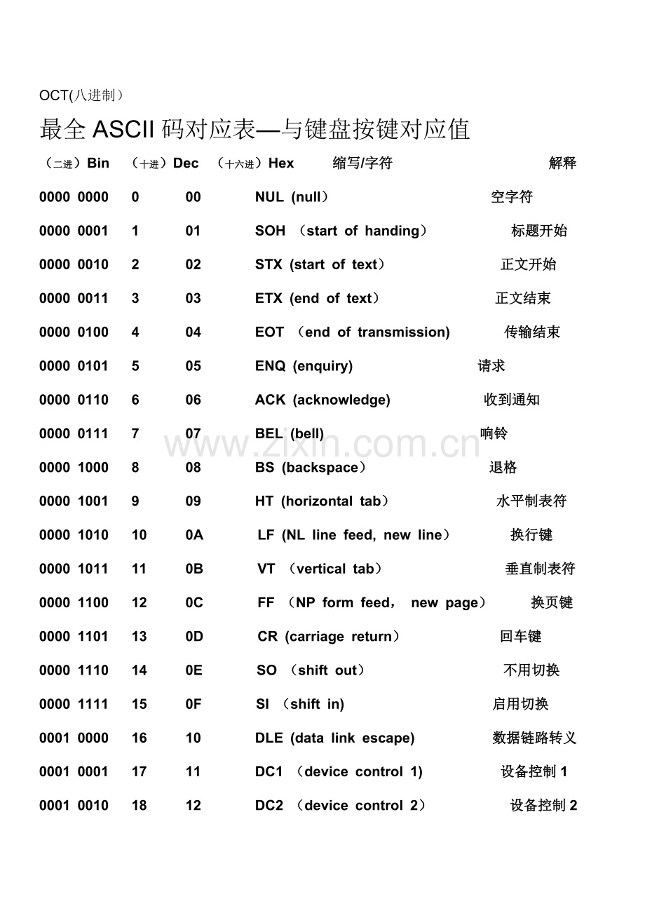 最全ASCII对应码表-键值.doc_第1页