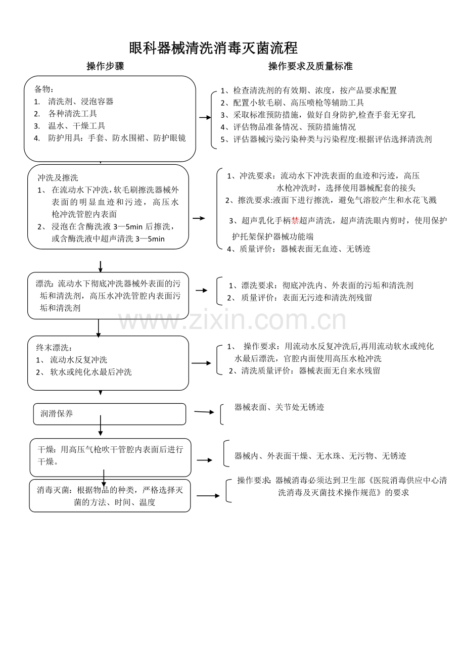 眼科器械清洗流程.doc_第1页