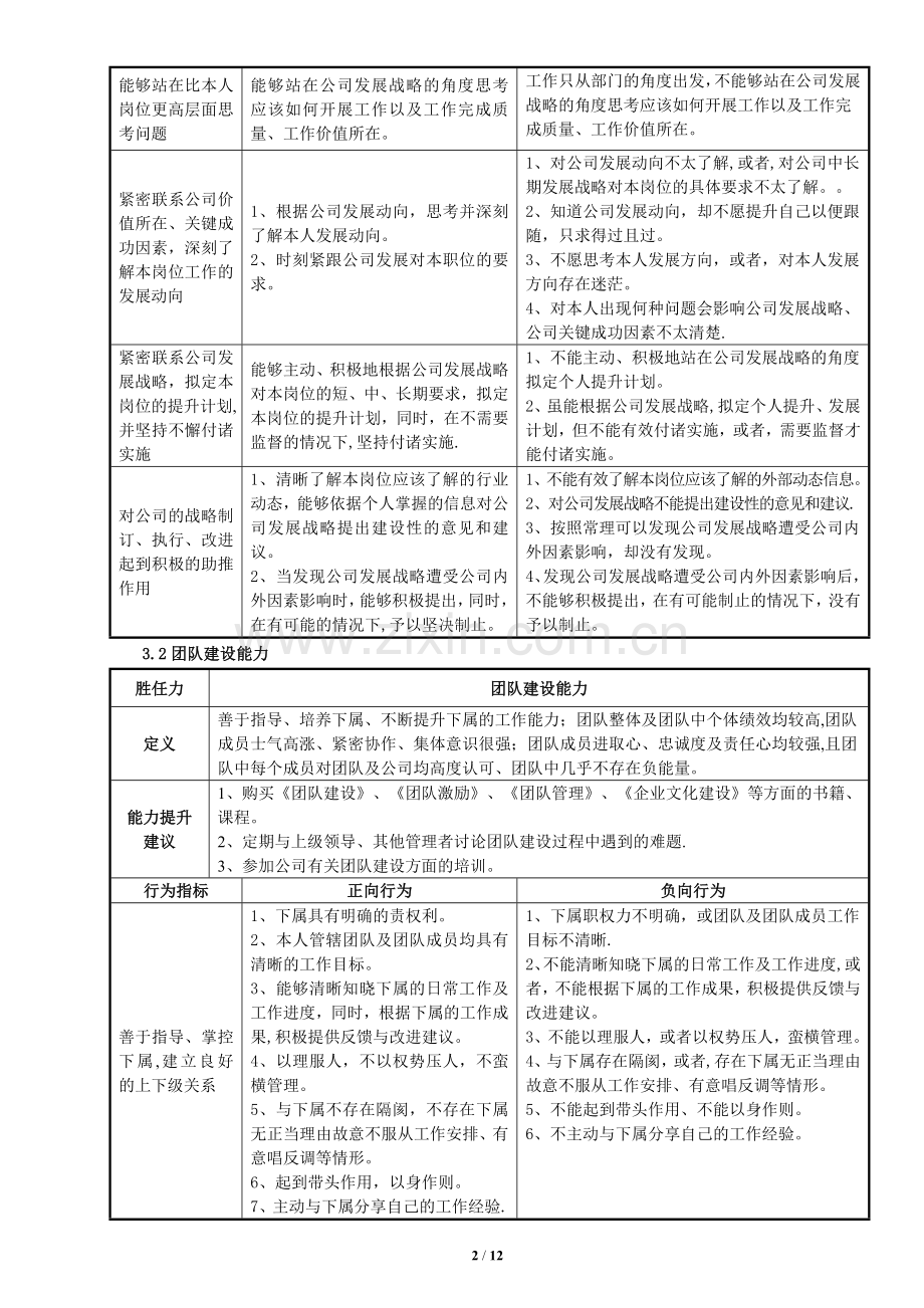 营销总监胜任力模型.docx_第2页