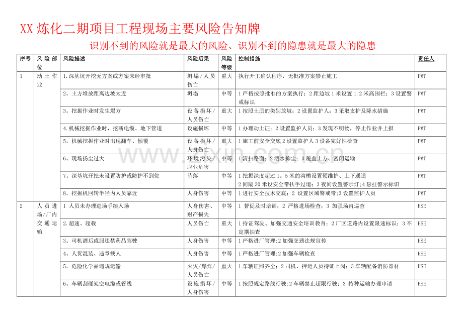 工程现场安全风险告知牌.doc_第1页