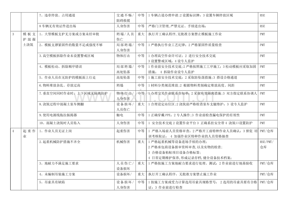 工程现场安全风险告知牌.doc_第2页