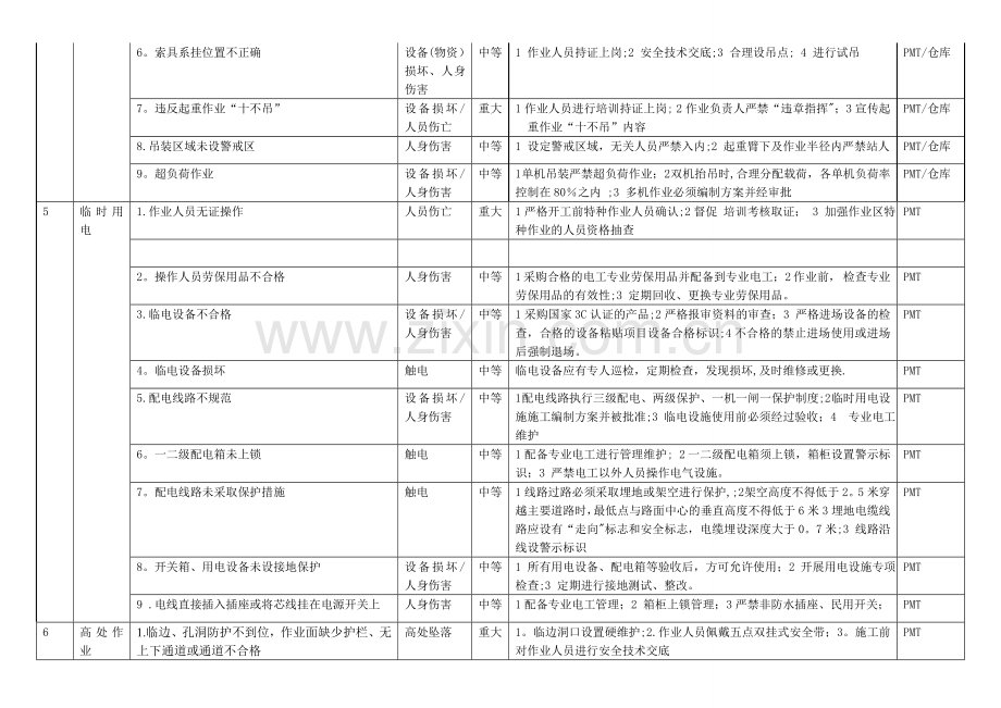 工程现场安全风险告知牌.doc_第3页